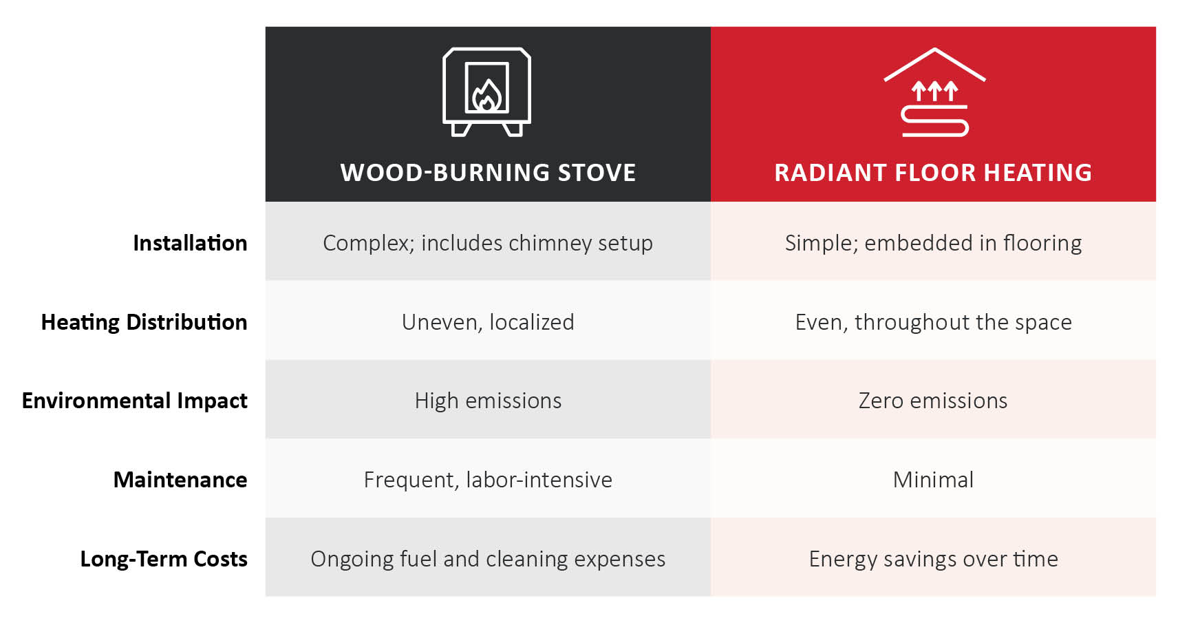 A chart comparing wood burning stoves to radiant floor heating.