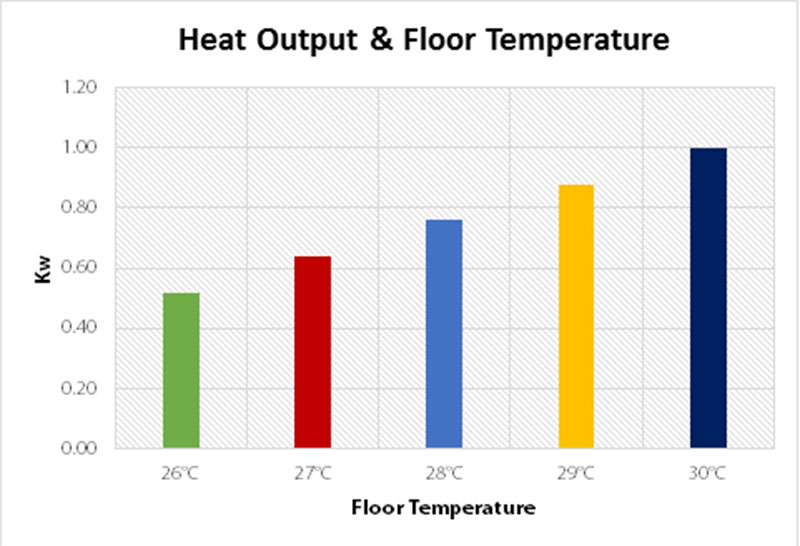 A graph showing the relationship between heat output and floor temperature.